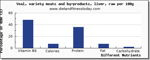 chart to show highest vitamin b6 in veal per 100g